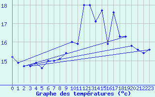 Courbe de tempratures pour Ouessant (29)