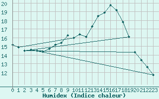 Courbe de l'humidex pour Dunkeswell Aerodrome