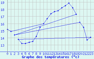Courbe de tempratures pour Odiham