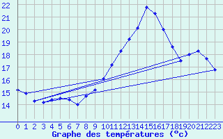 Courbe de tempratures pour Cap Cpet (83)