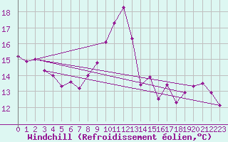 Courbe du refroidissement olien pour Crosby