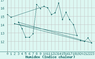 Courbe de l'humidex pour Chasseral (Sw)