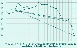 Courbe de l'humidex pour Cap Ferret (33)