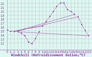 Courbe du refroidissement olien pour Saint-Igneuc (22)