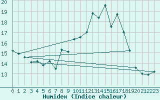 Courbe de l'humidex pour Kall-Sistig