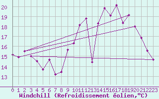 Courbe du refroidissement olien pour Chteauroux (36)