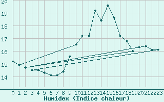 Courbe de l'humidex pour Cap Bar (66)