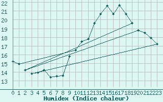 Courbe de l'humidex pour Montpellier (34)
