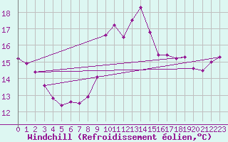 Courbe du refroidissement olien pour Toussus-le-Noble (78)