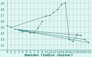 Courbe de l'humidex pour Berne Liebefeld (Sw)