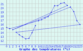 Courbe de tempratures pour Valognes (50)