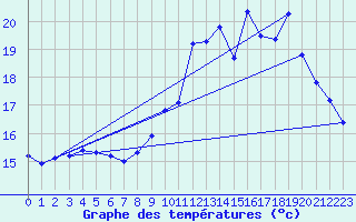 Courbe de tempratures pour Guidel (56)