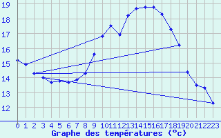 Courbe de tempratures pour Groebming