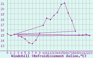 Courbe du refroidissement olien pour Verngues - Hameau de Cazan (13)