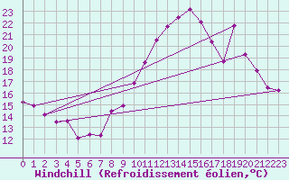 Courbe du refroidissement olien pour Durban-Corbires (11)