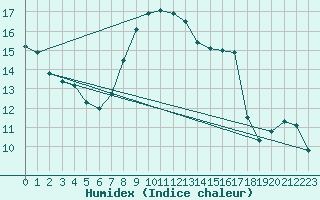 Courbe de l'humidex pour Les Charbonnires (Sw)