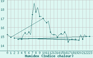 Courbe de l'humidex pour Bergen / Flesland