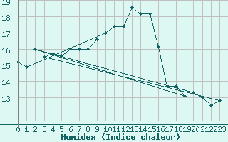 Courbe de l'humidex pour Mont-Aigoual (30)