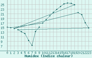 Courbe de l'humidex pour Rodez (12)