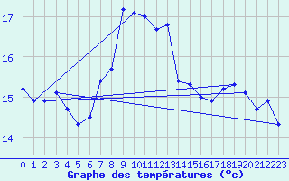 Courbe de tempratures pour Hohenpeissenberg