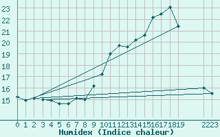 Courbe de l'humidex pour Thnes (74)