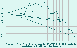 Courbe de l'humidex pour Heino Aws