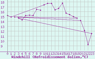 Courbe du refroidissement olien pour Terschelling Hoorn