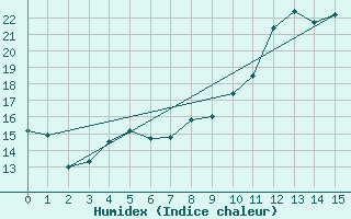 Courbe de l'humidex pour Weidenbach-Weihersch