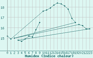 Courbe de l'humidex pour Schiers