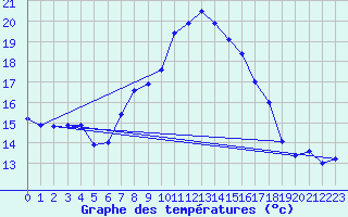 Courbe de tempratures pour Wunsiedel Schonbrun