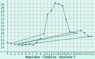 Courbe de l'humidex pour Aizenay (85)