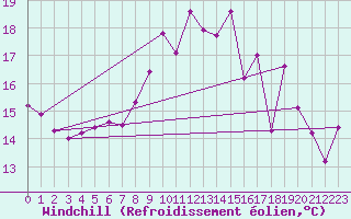 Courbe du refroidissement olien pour Ploumanac