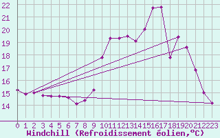 Courbe du refroidissement olien pour Sain-Bel (69)