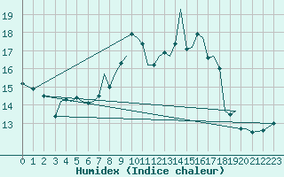 Courbe de l'humidex pour Guernesey (UK)