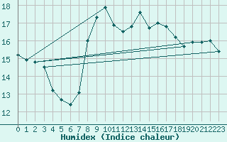 Courbe de l'humidex pour Motril