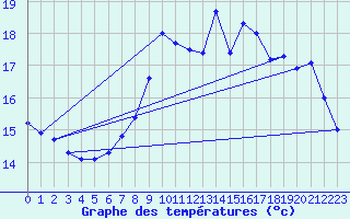 Courbe de tempratures pour Roches Point