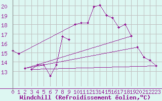 Courbe du refroidissement olien pour Cap Cpet (83)