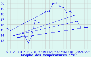 Courbe de tempratures pour Cap Cpet (83)