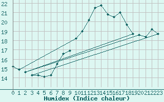 Courbe de l'humidex pour Plymouth (UK)