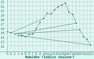 Courbe de l'humidex pour Brenner Neu