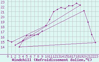Courbe du refroidissement olien pour Chailles (41)