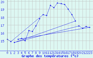 Courbe de tempratures pour Ona Ii