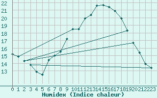 Courbe de l'humidex pour Valdepeas