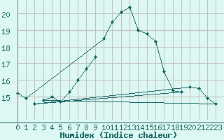 Courbe de l'humidex pour Chasseral (Sw)