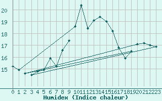 Courbe de l'humidex pour Helgoland