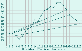 Courbe de l'humidex pour Bonn-Roleber