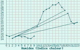 Courbe de l'humidex pour Rouen (76)