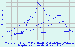 Courbe de tempratures pour Manston (UK)