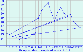 Courbe de tempratures pour Crest (26)