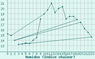 Courbe de l'humidex pour Biscarrosse (40)